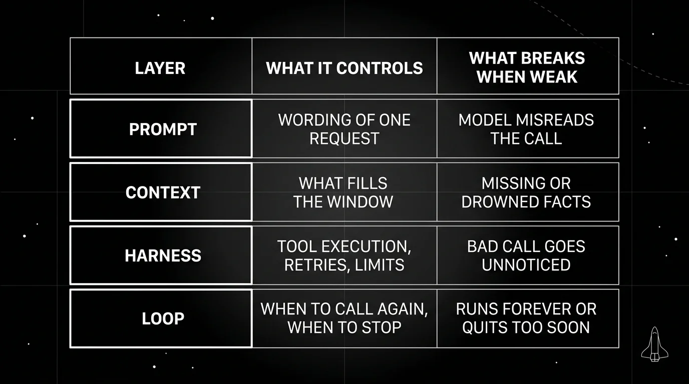 Blueprint diagram showing four failure modes across the AI agent engineering stack, weak prompt, weak context, weak harness, and weak loop, each paired with its own breakage pattern