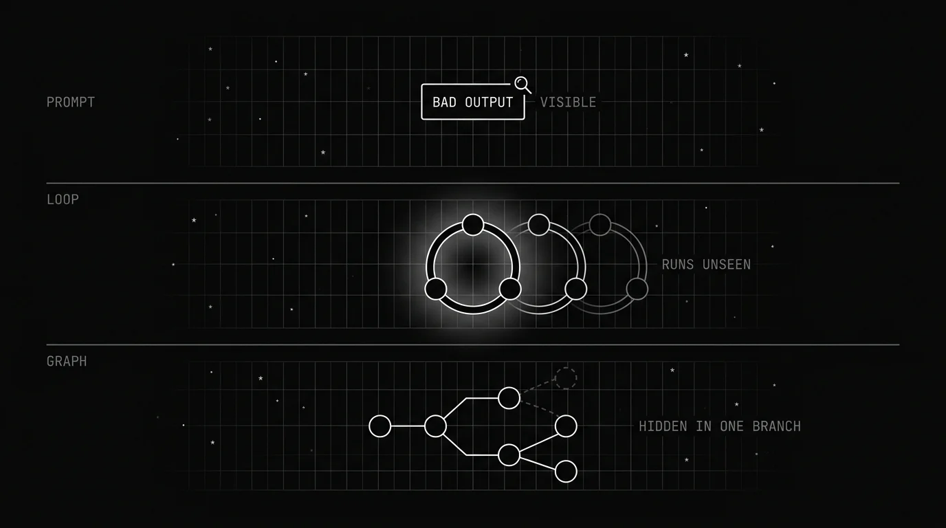Three-band diagram showing escalating failure visibility: a visible bad output at the prompt layer, a repeating loop that runs unseen, and a graph with one branch silently failing while others succeed.
