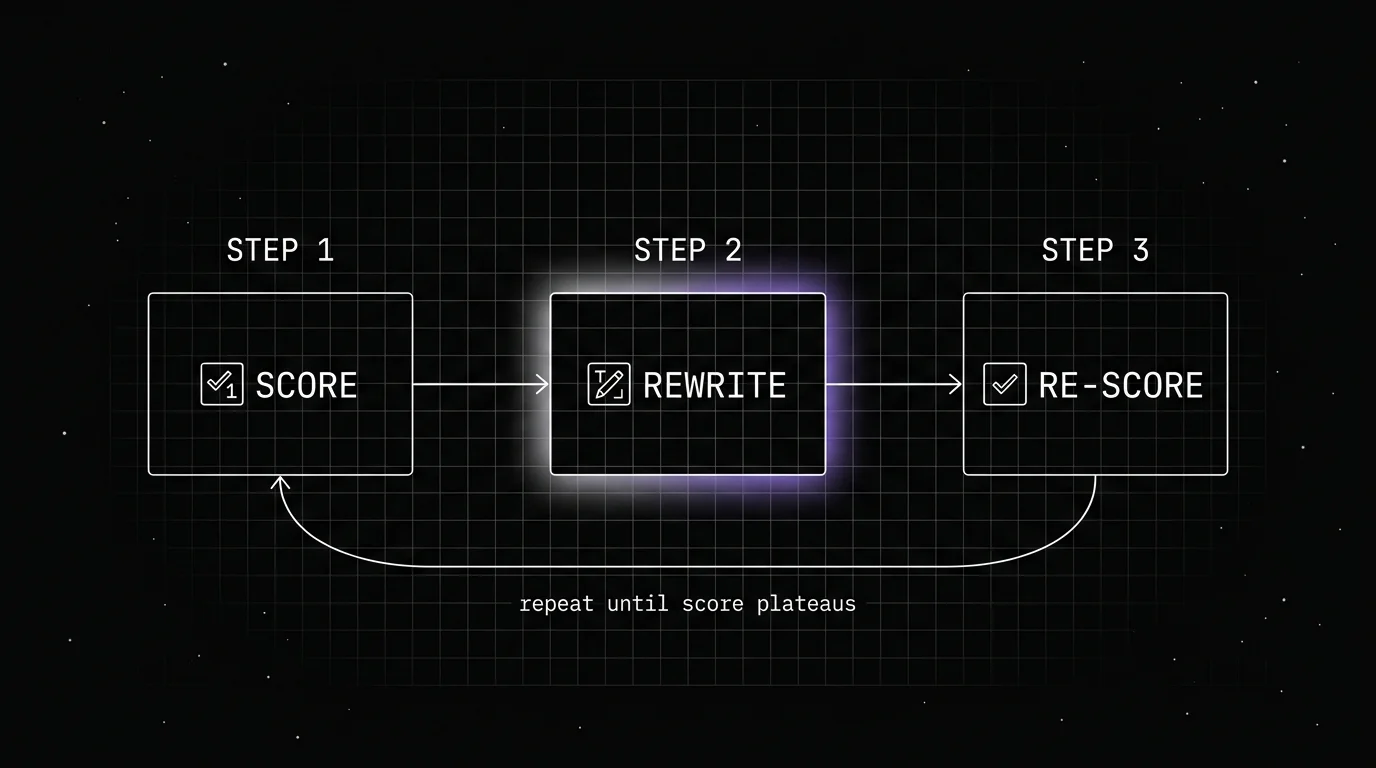 Three-step score, rewrite, re-score optimization loop diagram with a curved arrow looping back to score, labeled repeat until score plateaus
