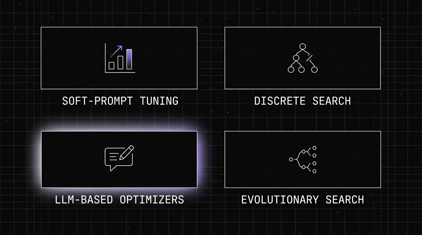 Four algorithm family panels: soft-prompt tuning, discrete search, LLM-based optimizers, and evolutionary search, shown as wireframe icons on a grid