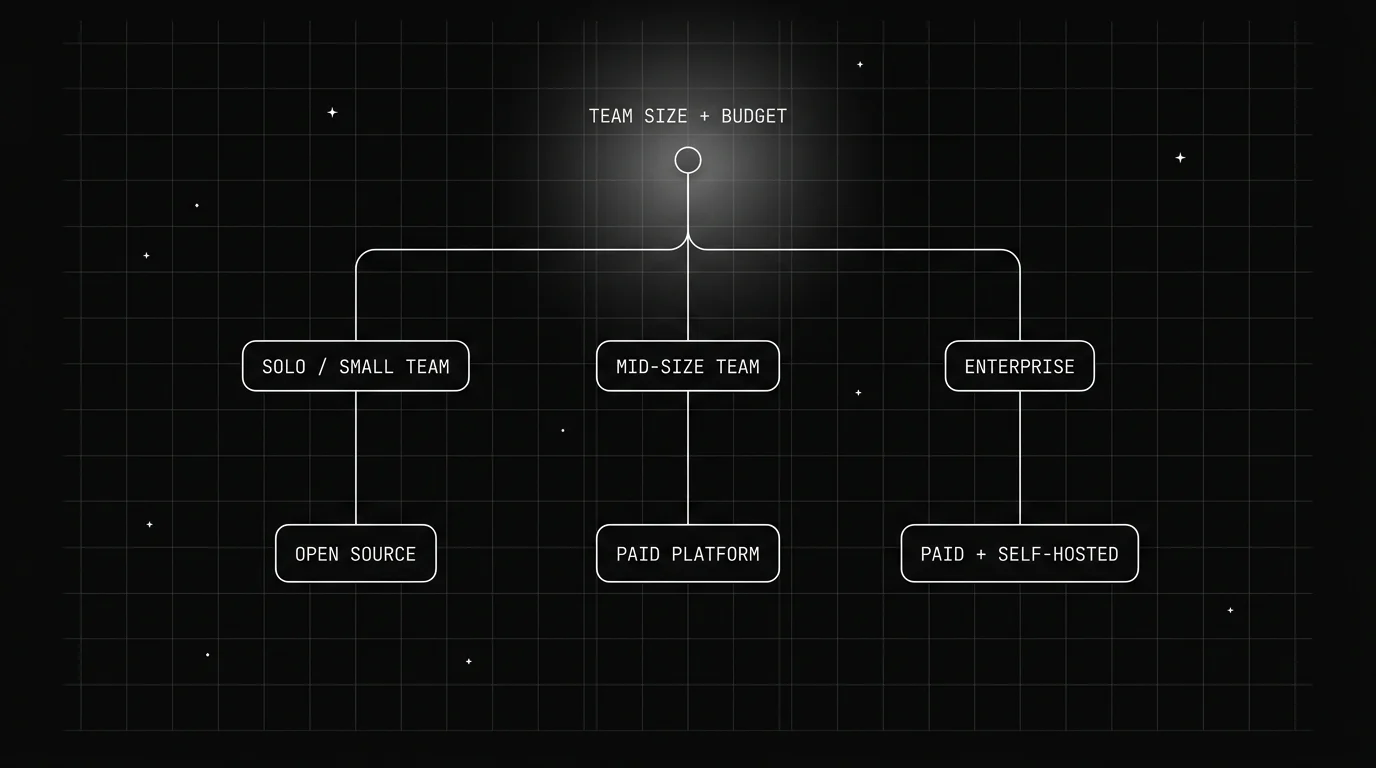 Decision diagram matching team size and budget to the recommended prompt optimizer tier: solo or small teams to open source, mid-size teams to a paid platform, enterprise teams to paid plus self-hosted