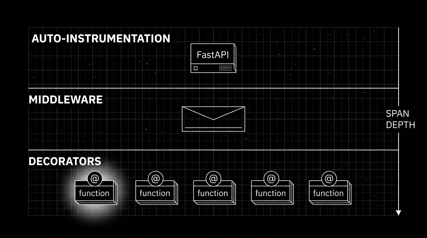 Editorial figure on a black background showing three horizontal stacked bands labeled AUTO-INSTRUMENTATION at the top with a FastAPI block underneath, MIDDLEWARE in the middle with a request envelope, and DECORATORS at the bottom with five Python function blocks each marked with an @-symbol. A vertical arrow on the right points downward labeled span depth, and the bottom-most decorator span has a soft white halo glow.