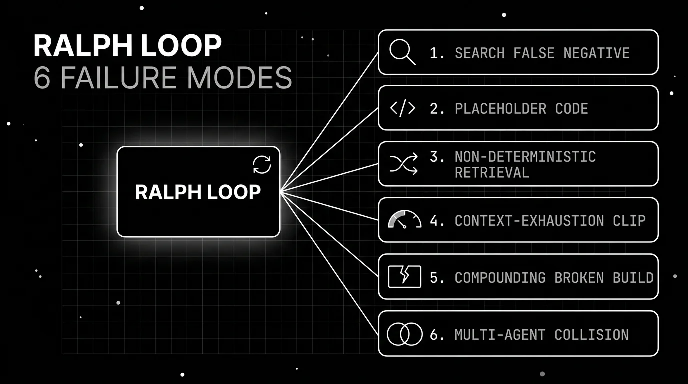 Monochrome blueprint hub diagram linking the ralph loop to its six production failure modes, from search false negatives to multi-agent collisions.