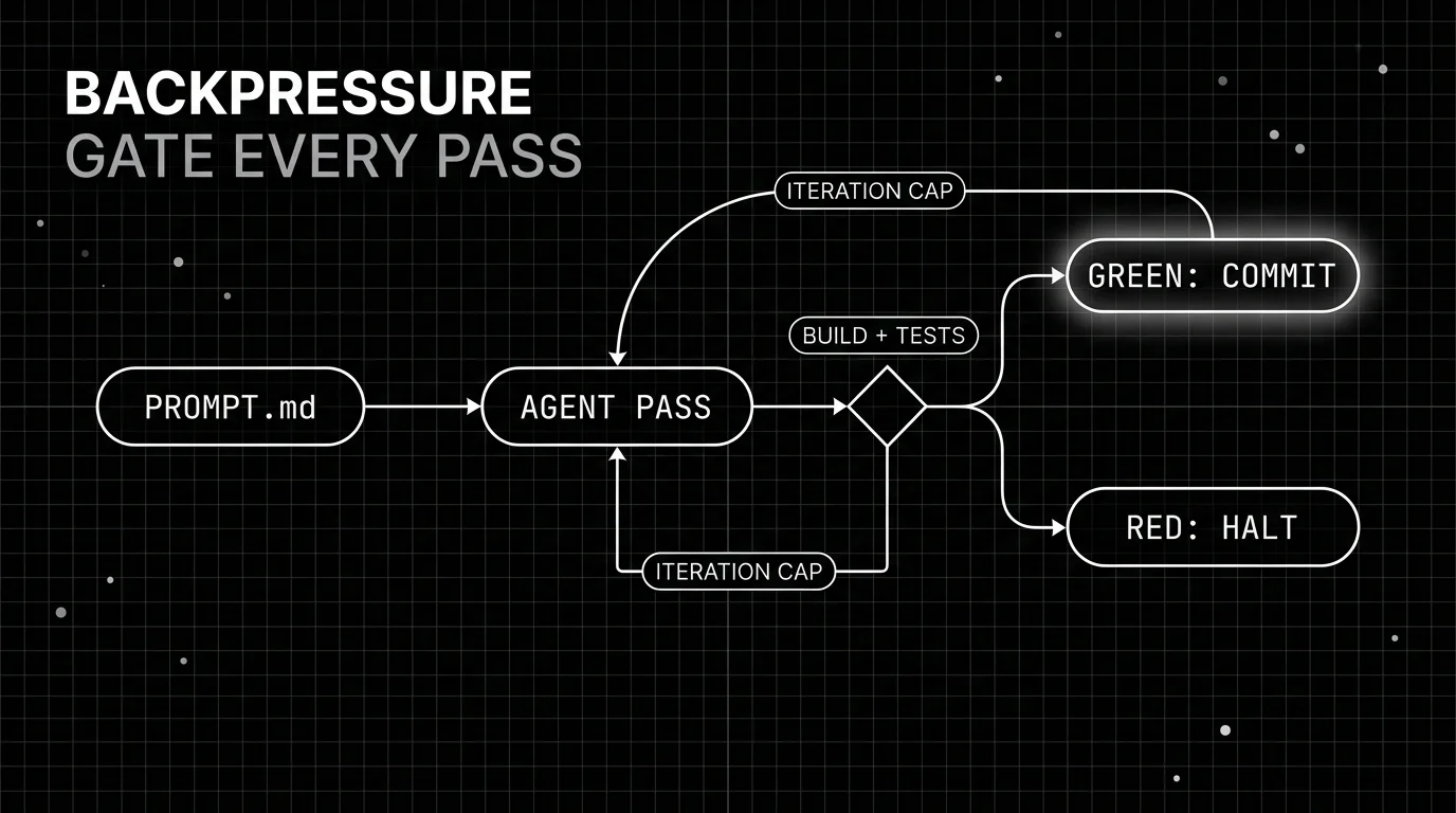 Monochrome blueprint flow of one gated ralph loop pass, where a build and tests gate routes a green pass to commit and a red pass to halt.