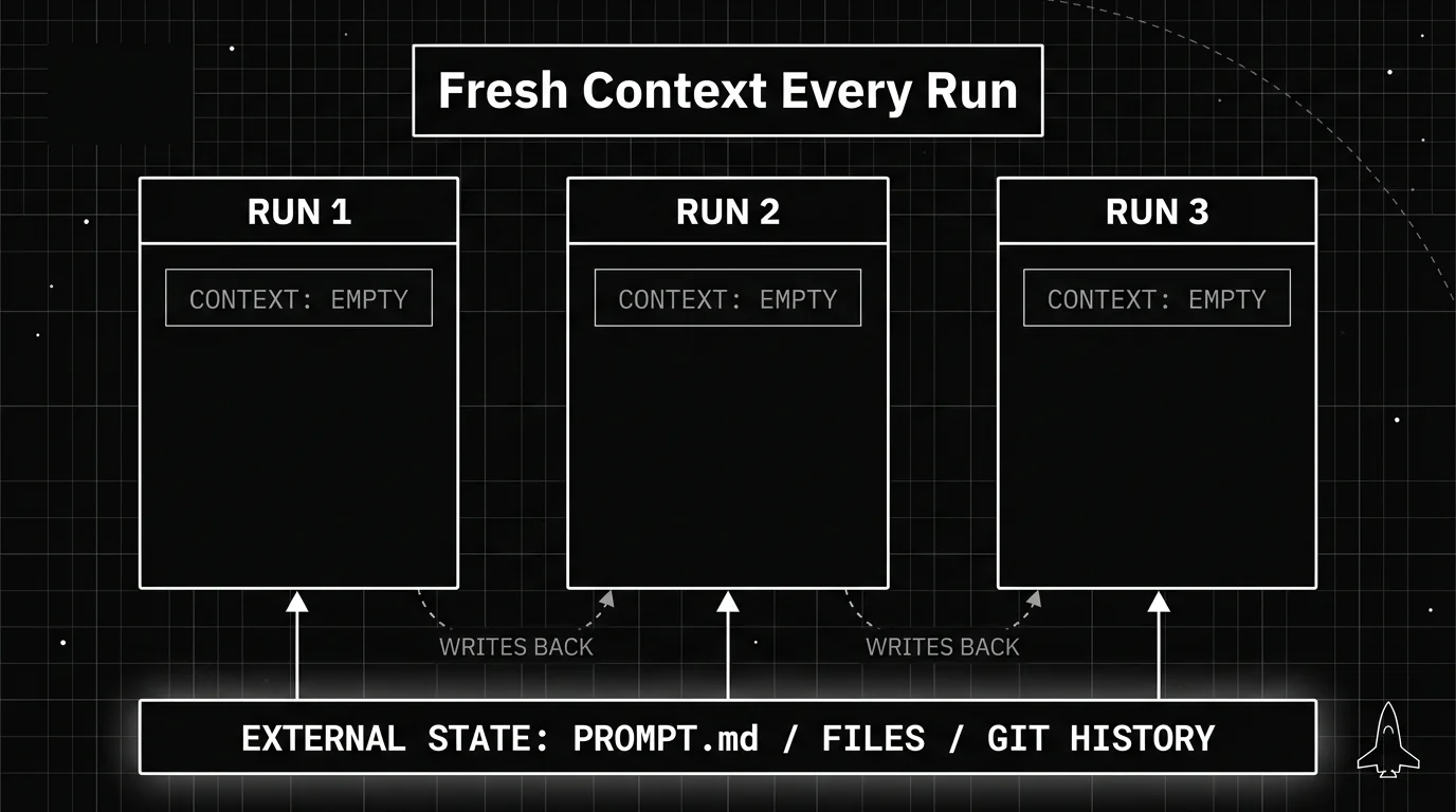 Blueprint diagram showing why the Ralph loop uses fresh context each run: three sequential runs of a coding agent, each starting with an empty context window, with only the external state of a prompt file, project files, and git history carrying over between them