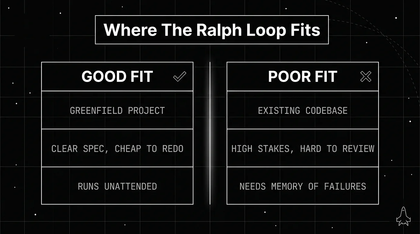 Blueprint comparison diagram of the Ralph loop strengths and limits: a good-fit column for greenfield projects, clear specs, and unattended runs, against a poor-fit column for existing codebases, high-stakes tasks, and work needing memory of past failures
