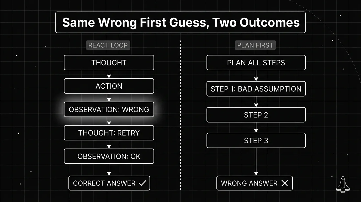 Two-column blueprint comparison of a ReAct agent loop against a plan-first agent, showing the ReAct side recovering after a wrong first guess while the plan-first side carries the error through to a wrong answer