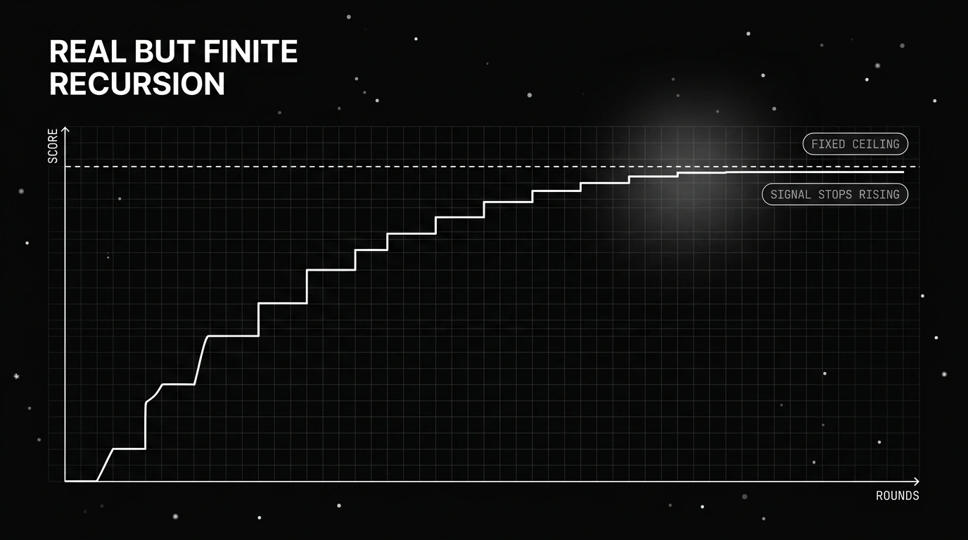 A bounded self-improvement loop where the score climbs across rounds in steps and then flattens against a fixed ceiling, showing the recursion is real but finite