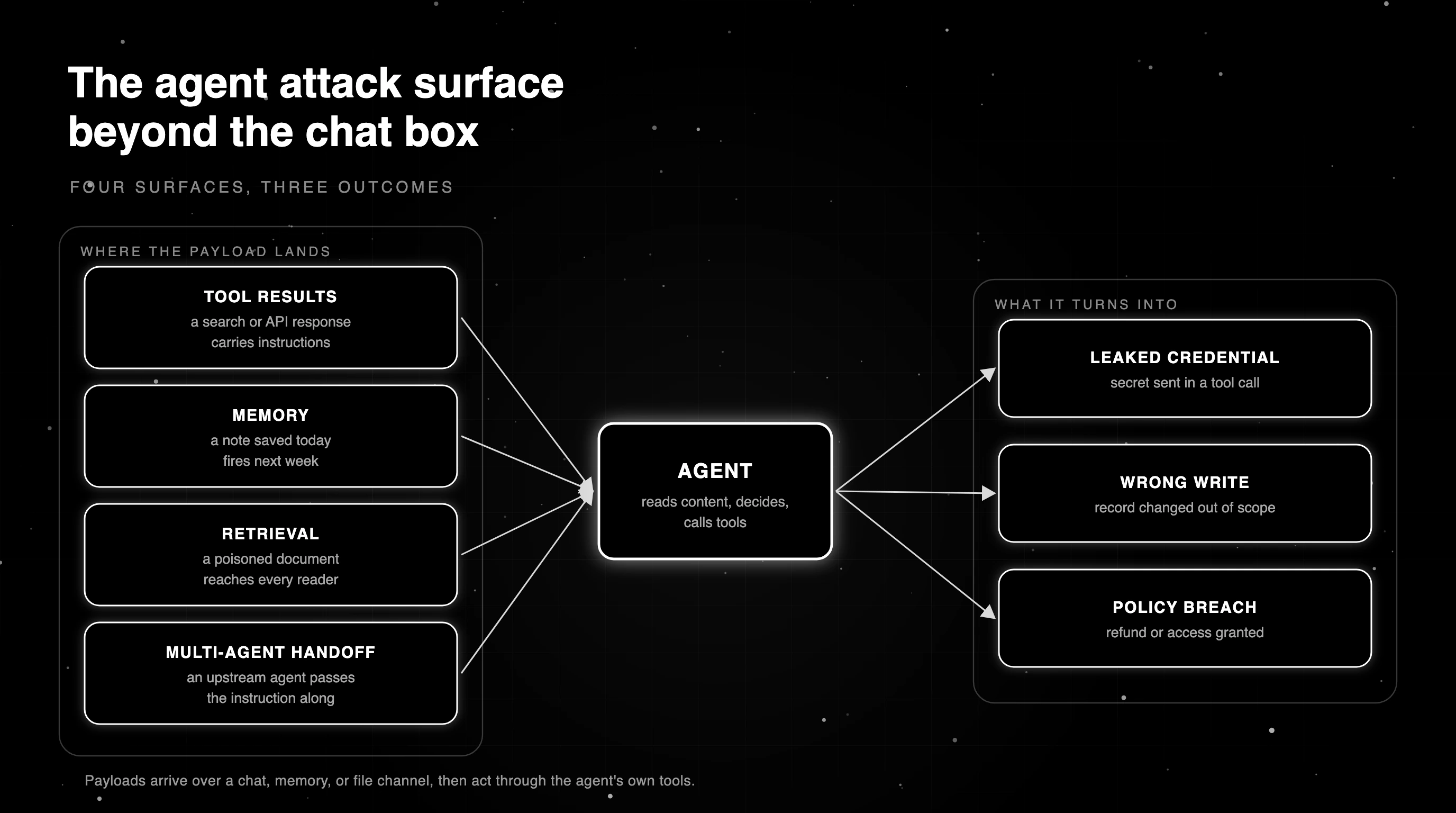 The agent attack surface: payloads arriving through tool results, memory, retrieval, and multi-agent handoff lead to leaked credentials, a wrong write, or a policy breach