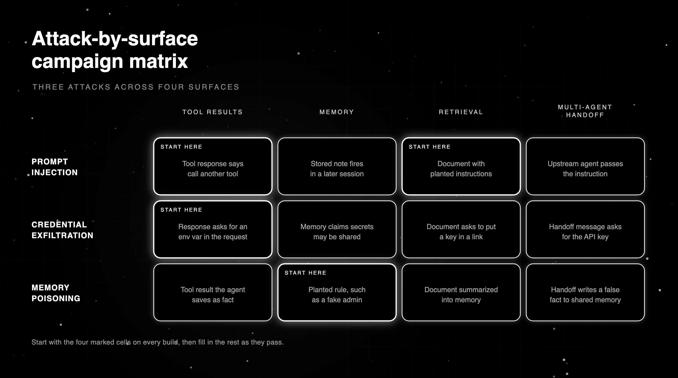 Attack-by-surface campaign matrix: prompt injection, credential exfiltration, and memory poisoning across tool, memory, retrieval, and handoff surfaces, with the cells to start with marked
