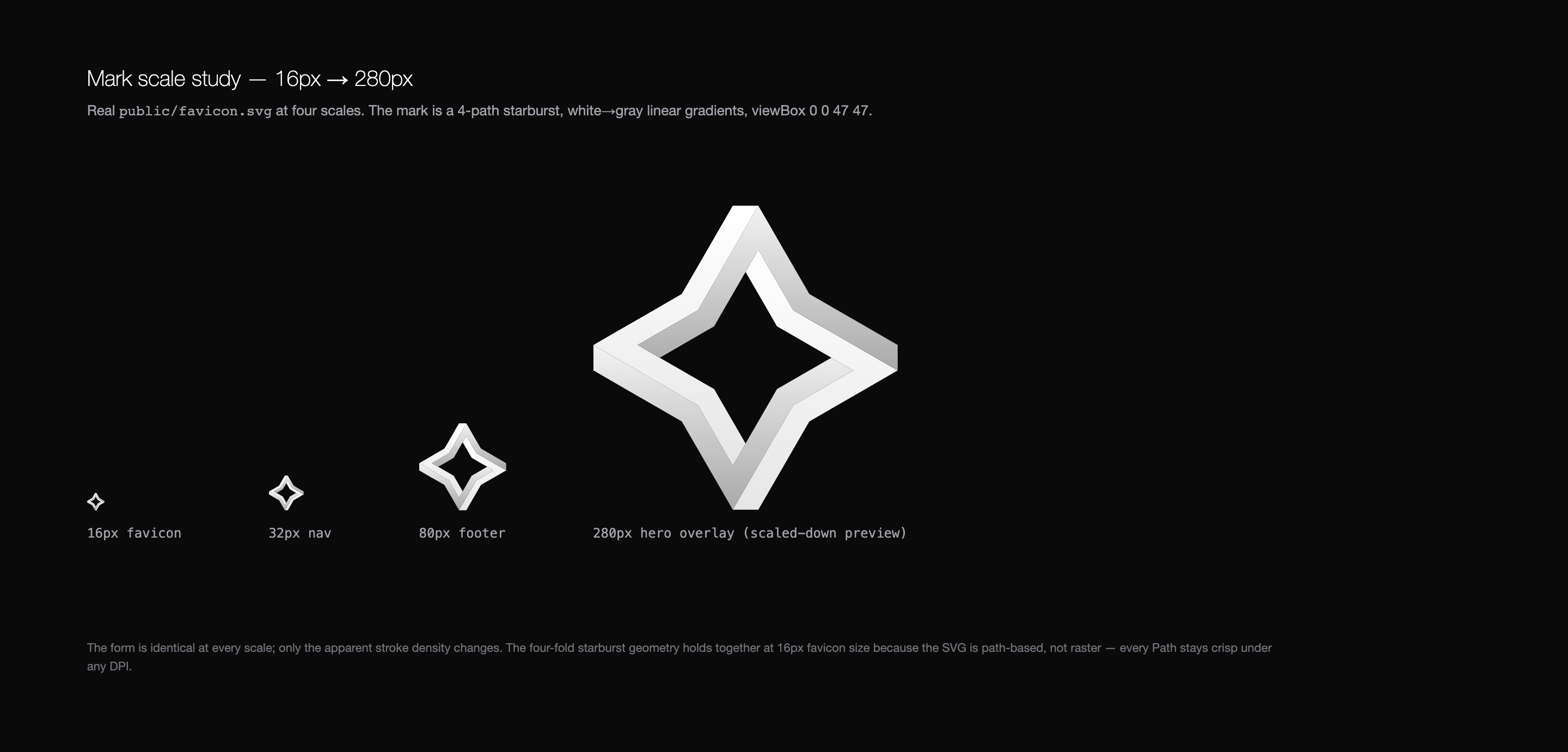 The real public/favicon.svg, a 4-path starburst, white→gray gradients, rendered at 16, 32, 80, 280px.