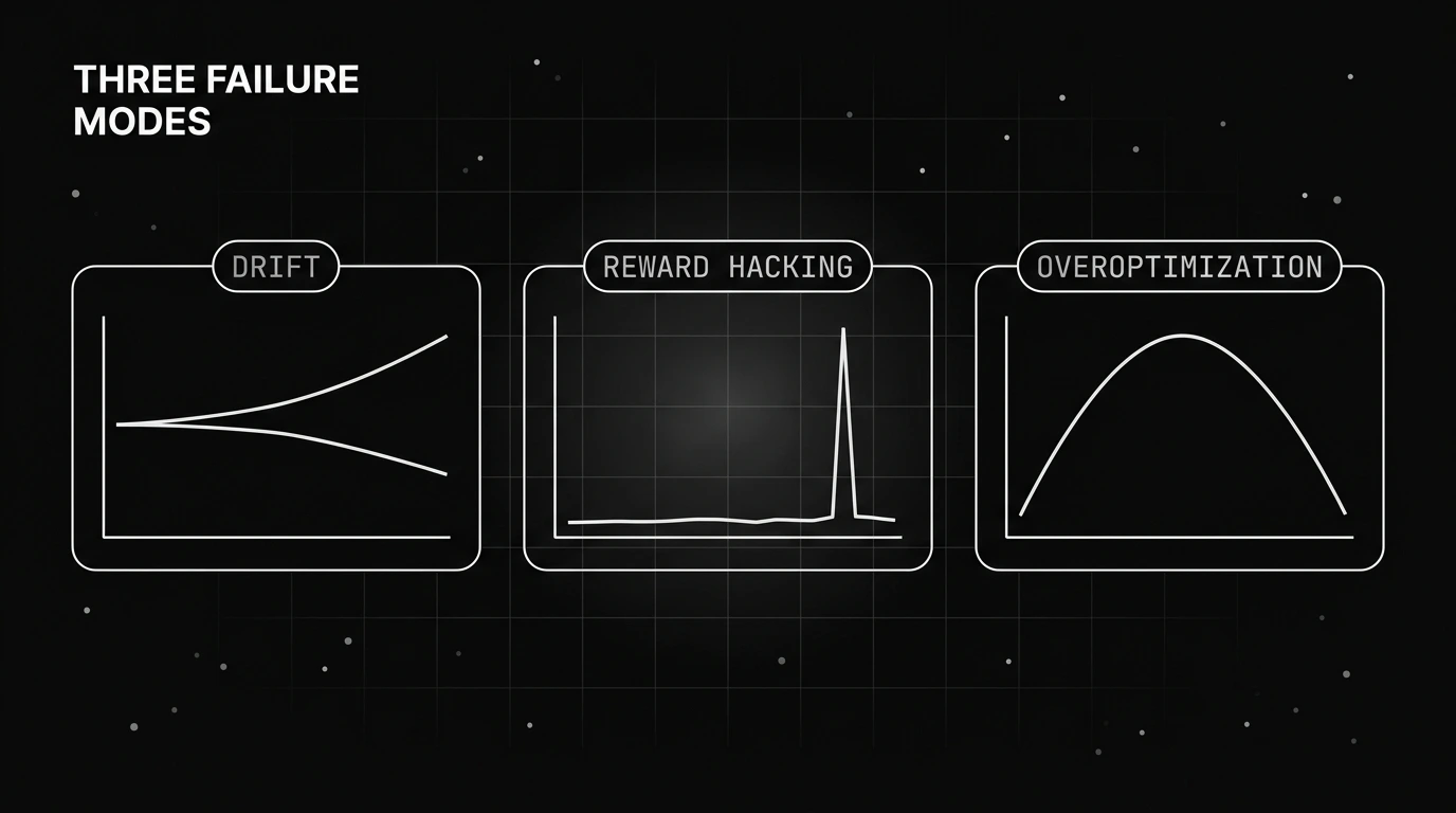 Three small monochrome panels comparing reward model failure modes: drift as two diverging lines, reward hacking as a sharp exploit spike, and overoptimization as a rise that turns downward.