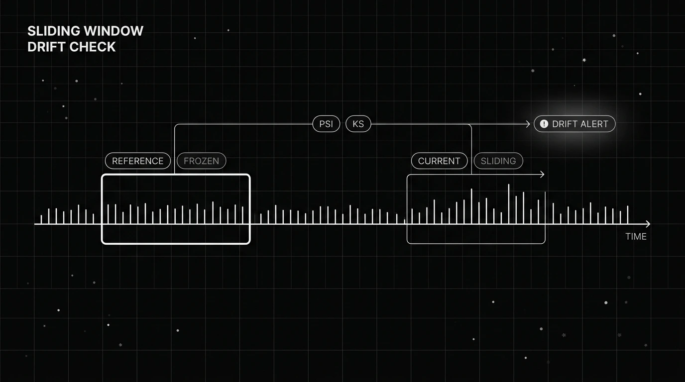 Monochrome timeline showing a frozen reference window on the left and a sliding current window on the right, with PSI and KS checks between them raising a drift alert when the distributions differ.