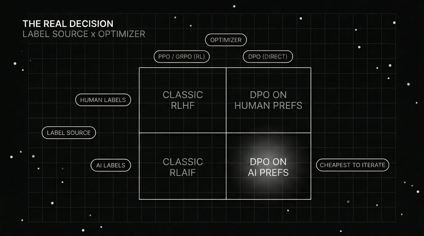 Monochrome blueprint two-by-two matrix mapping label source, human or AI, against optimizer, reinforcement learning or DPO, with each of the four cells named.