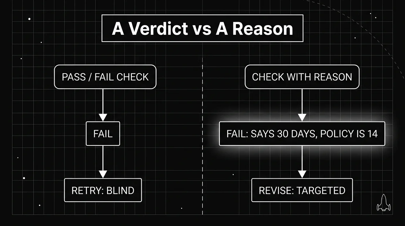 Blueprint diagram contrasting two checks in a self-correcting agent loop: a pass or fail check that only returns a verdict, and a check that also returns a written reason, with the reason feeding the revise step