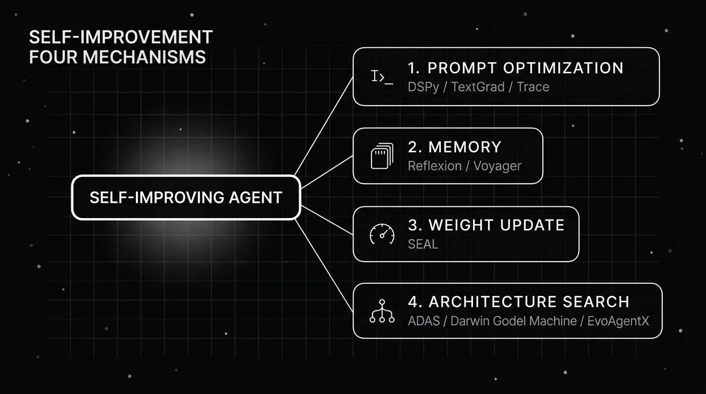Monochrome blueprint diagram splitting a self improving agent into four improvement mechanisms: prompt optimization, memory, weight update, and architecture search.