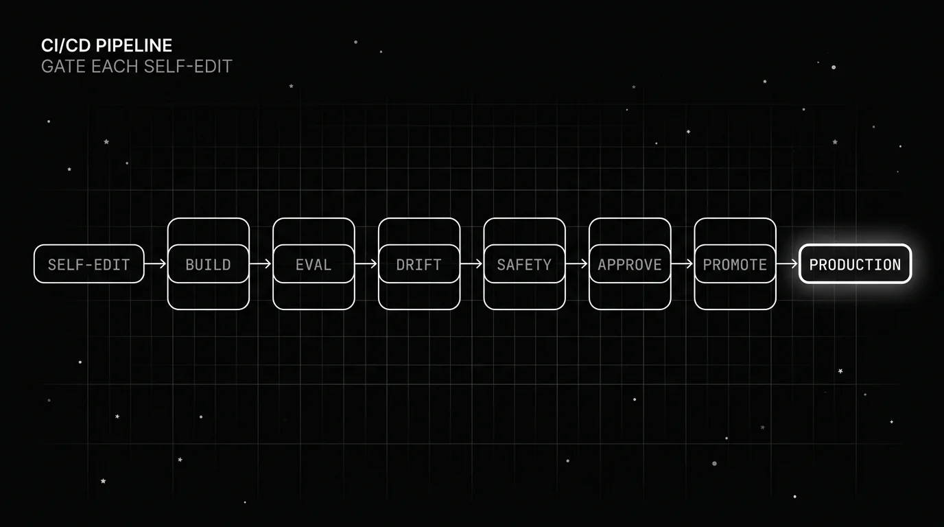 Monochrome blueprint pipeline diagram showing a self-improving ai agent self-edit passing through six CI/CD stages in order: build, eval, drift, safety, approve, and promote, before reaching production.