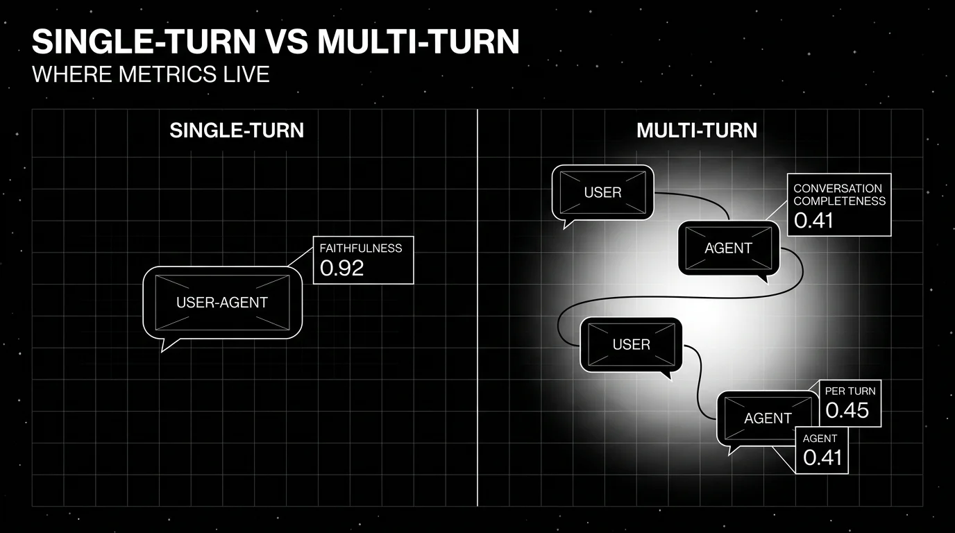 Editorial diagram on a black starfield background titled SINGLE-TURN VS MULTI-TURN with subhead WHERE METRICS LIVE. Left half labeled SINGLE-TURN shows a single user-agent bubble with one metric block (FAITHFULNESS 0.92) attached. Right half labeled MULTI-TURN shows a chain of four bubbles (USER, AGENT, USER, AGENT) with a per-conversation metric block (CONVERSATION COMPLETENESS 0.41) attached to the whole chain, plus per-turn metric blocks attached to each bubble. Soft white halo behind the chain. Pure white outlines.