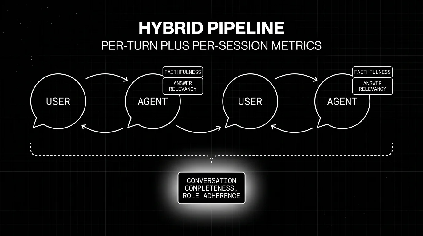 Editorial diagram on a black starfield background titled HYBRID PIPELINE with subhead PER-TURN PLUS PER-SESSION METRICS. Top row shows a chain of four wireframe bubbles labeled USER, AGENT, USER, AGENT with small per-turn metric blocks (FAITHFULNESS, ANSWER RELEVANCY) attached to each agent bubble. Bottom row shows a single per-session metric block (CONVERSATION COMPLETENESS, ROLE ADHERENCE) connected to the full chain by a dashed bracket, with a soft white halo behind the per-session block. Pure white outlines.