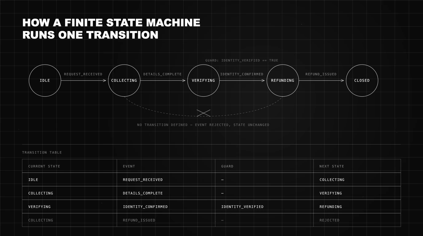 Thin line blueprint diagram on a black grid titled how a finite state machine runs one transition, showing five circled states in a row named idle, collecting, verifying, refunding and closed, joined by arrows labelled request received, details complete, identity confirmed and refund issued, a guard label reading identity verified equals true, a dashed arrow from collecting to refunding crossed out and captioned no transition defined event rejected state unchanged, and a four column transition table below listing current state, event, guard and next state with a final greyed row where refund issued from collecting resolves to rejected.