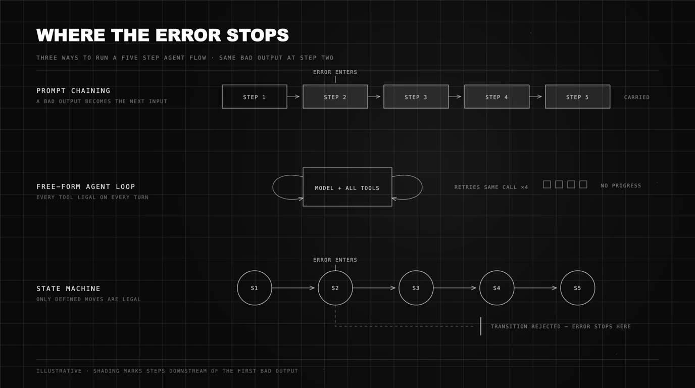 Thin line blueprint comparison on a black grid titled where the error stops, showing the same five step agent flow run three ways. The prompt chaining track is five boxes in a line with an error entering at step two and every later box shaded to show the error carried forward. The free-form agent loop track is one box labelled model plus all tools with arrows curving back on itself, a note reading retries same call four times and four empty squares marked no progress. The state machine track is five circled states where the error enters at state two and a dashed transition is stopped by a solid bar captioned transition rejected, error stops here.