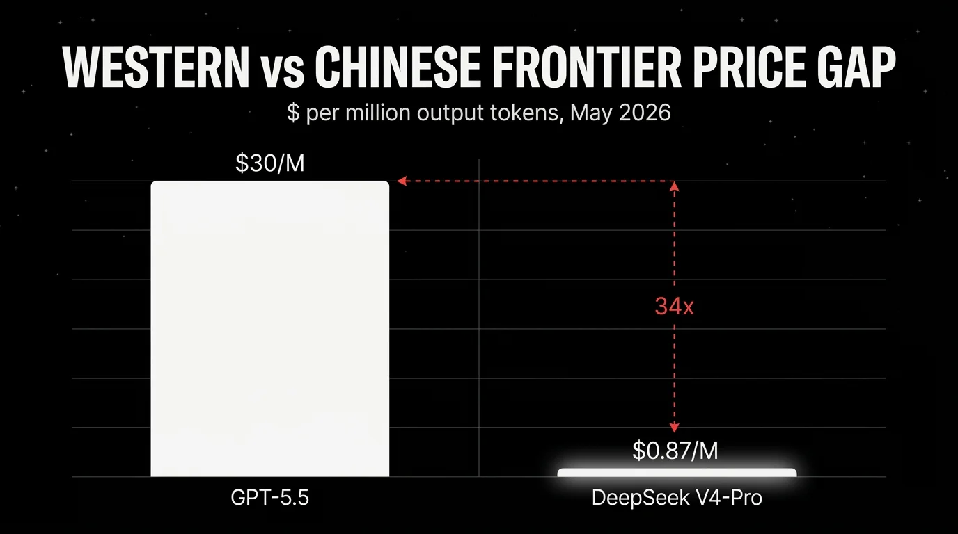 Editorial bar chart comparing Western and Chinese frontier LLM output prices per million tokens in May 2026. GPT-5.5 towers at $30 per million output tokens while DeepSeek V4-Pro is a thin haloed bar at $0.87, with a red dashed connector annotated 34x marking the gap.