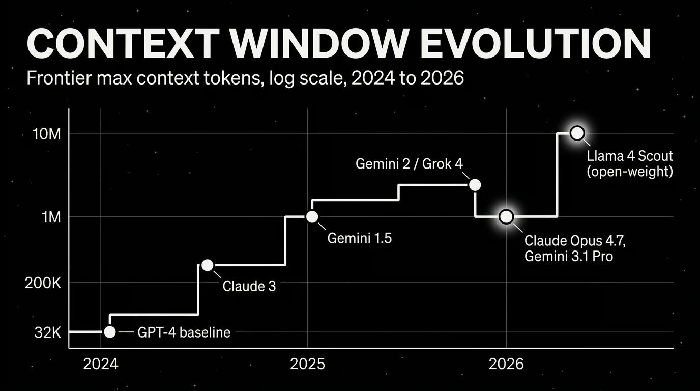 Editorial stepped log-scale timeline of frontier LLM context windows from 2024 to 2026: 32K GPT-4 baseline, 200K Claude 3, 1M Gemini 1.5, 2M Gemini 2 / Grok 4, 1M-default Claude Opus 4.7 and Gemini 3.1 Pro highlighted with a focal glow, and 10M Llama 4 Scout open-weight also highlighted with a focal glow.