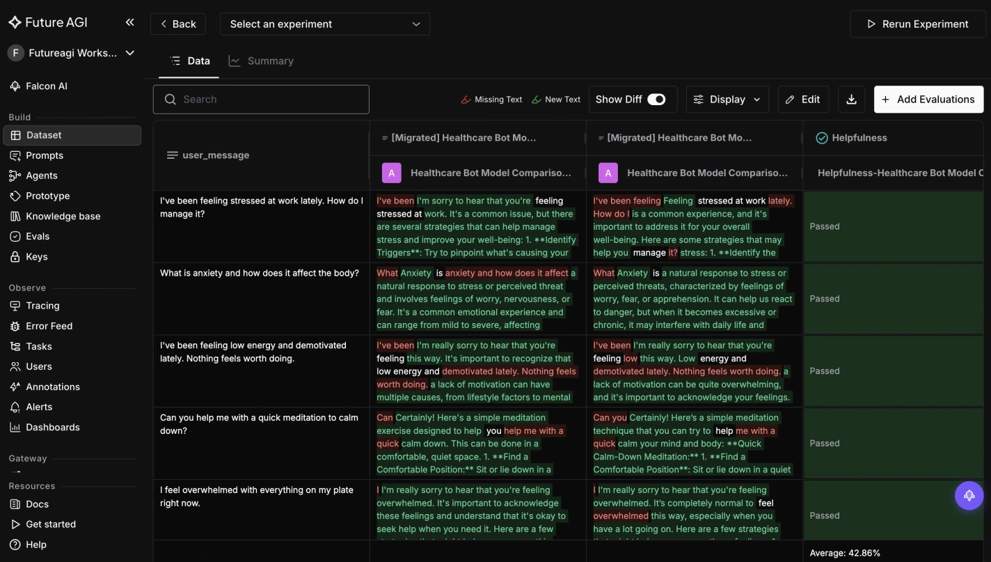 The Future AGI experiment comparison view with user messages on the left, two Healthcare Bot Model Comparison output columns showing inline word level diffs highlighted in red and green, a Show Diff toggle, an Add Evaluations button, and a Helpfulness eval column marking the visible rows Passed above a footer reading Average 42.86 percent.