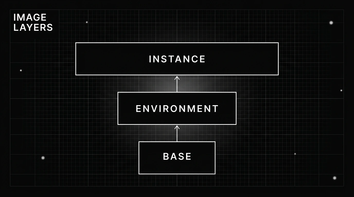 Three stacked boxes growing in size: a small base image, wider environment images, then widest instance images.