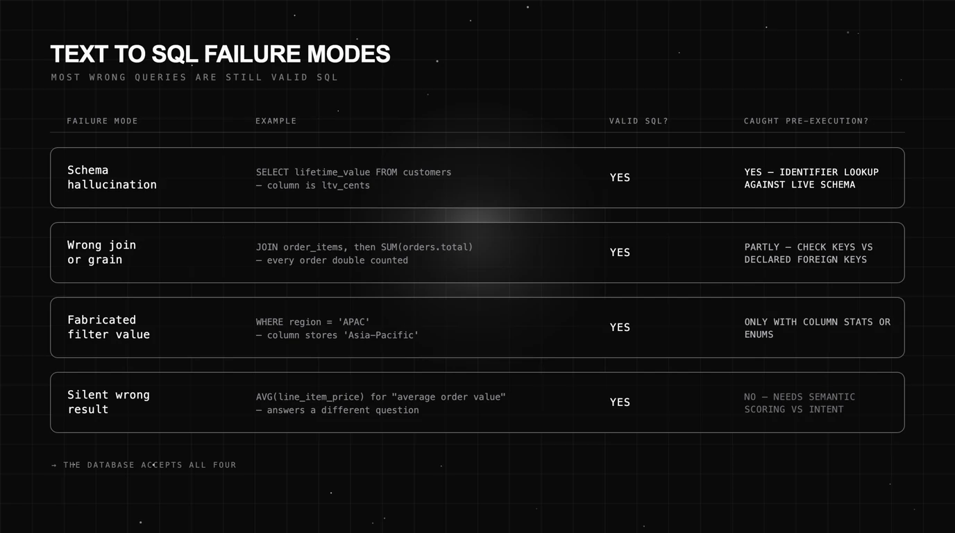 Four text to SQL failure modes on a black blueprint grid: schema hallucination, wrong join or grain, fabricated filter value and silent wrong result, each mapped to whether it is syntactically valid and whether a pre-execution check can catch it.