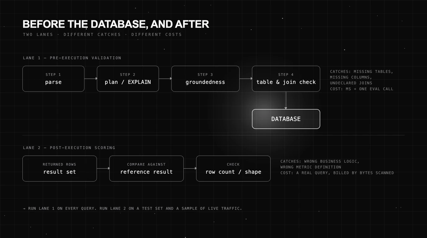 A two-lane diagram on a black blueprint grid comparing pre-execution validation, which checks parse, schema and joins before the database, with post-execution scoring, which compares returned rows against expected results after the database.