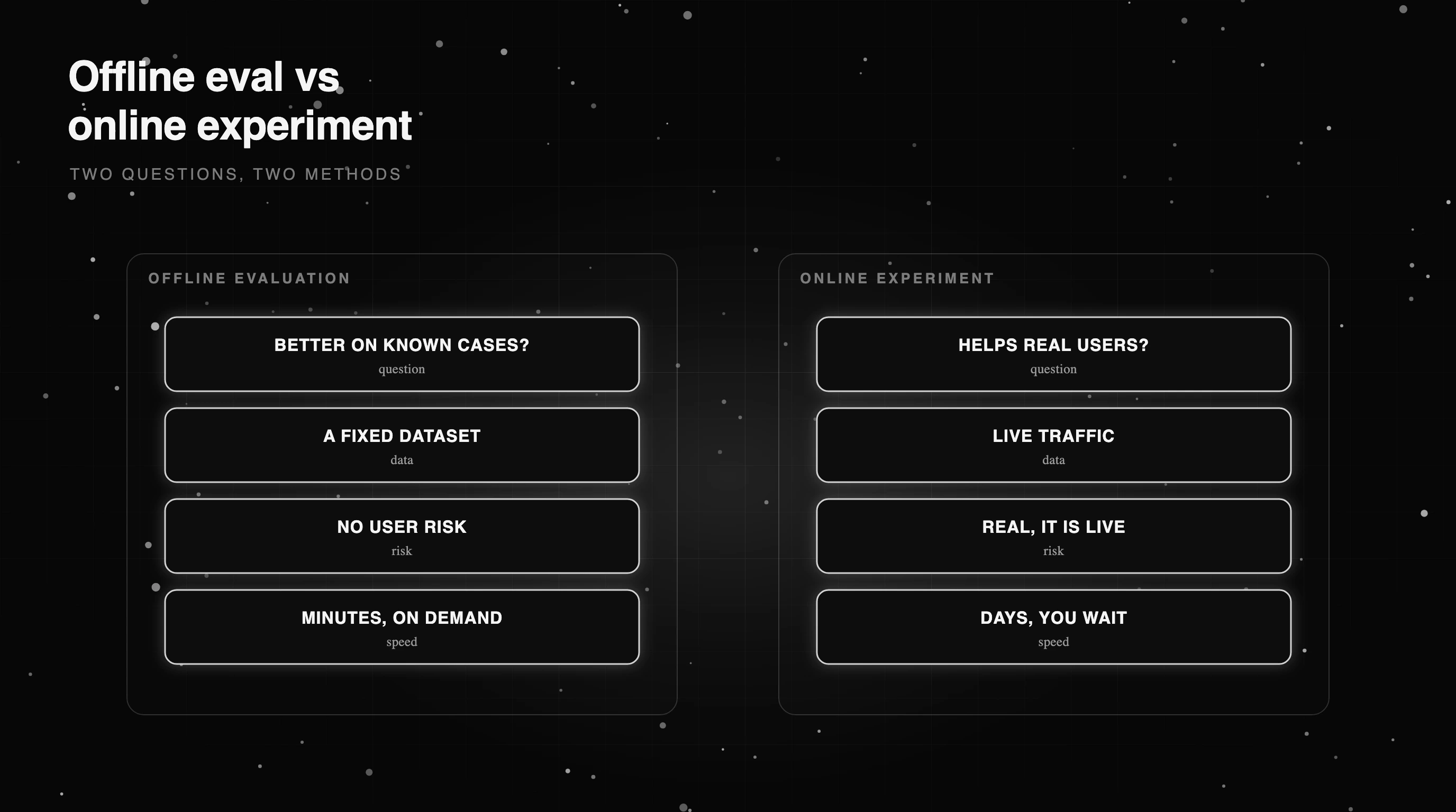 Offline evaluation versus online experimentation: what each one answers, its data, risk, and speed