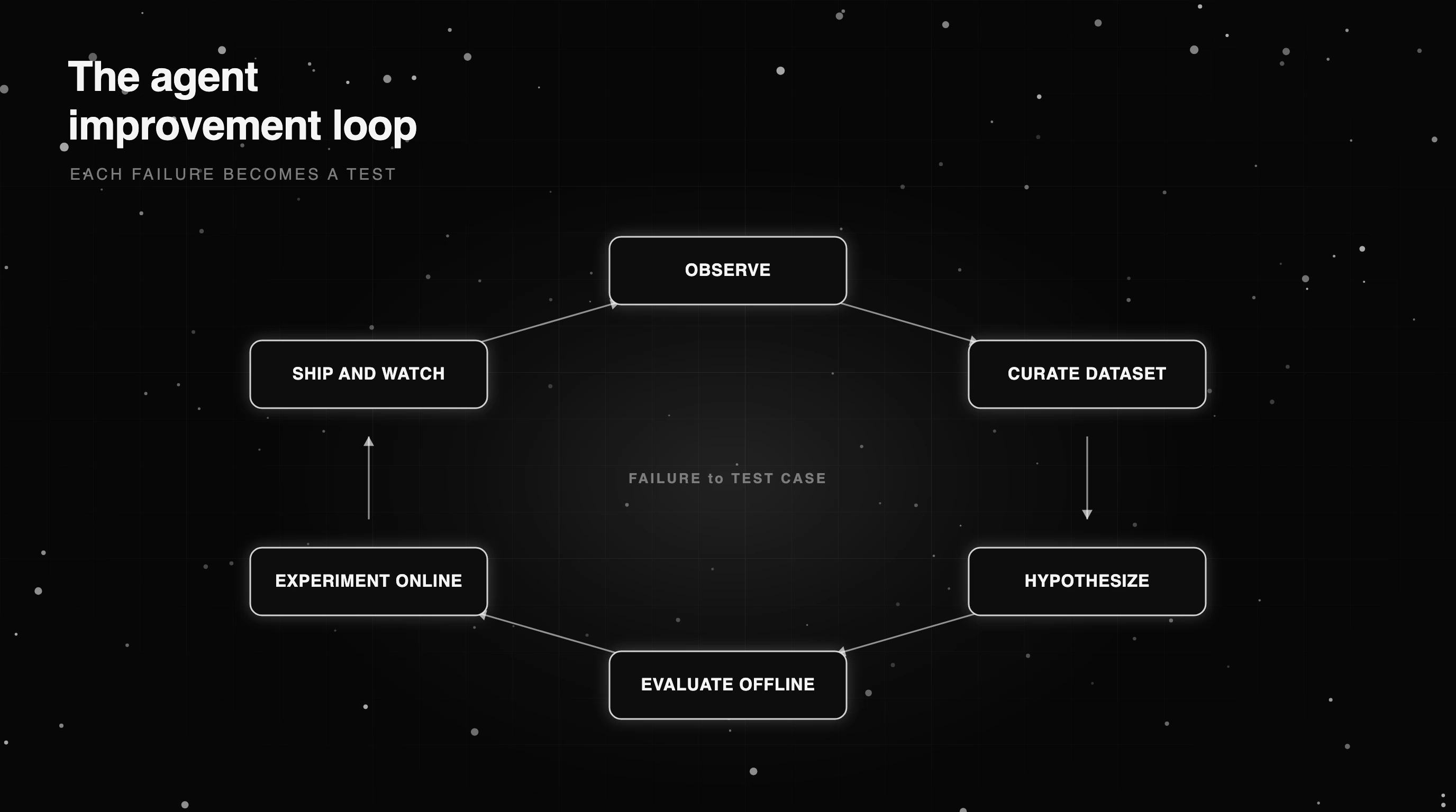 The agent improvement loop: observe traces, curate a dataset, hypothesize, evaluate offline, experiment online, then ship and watch