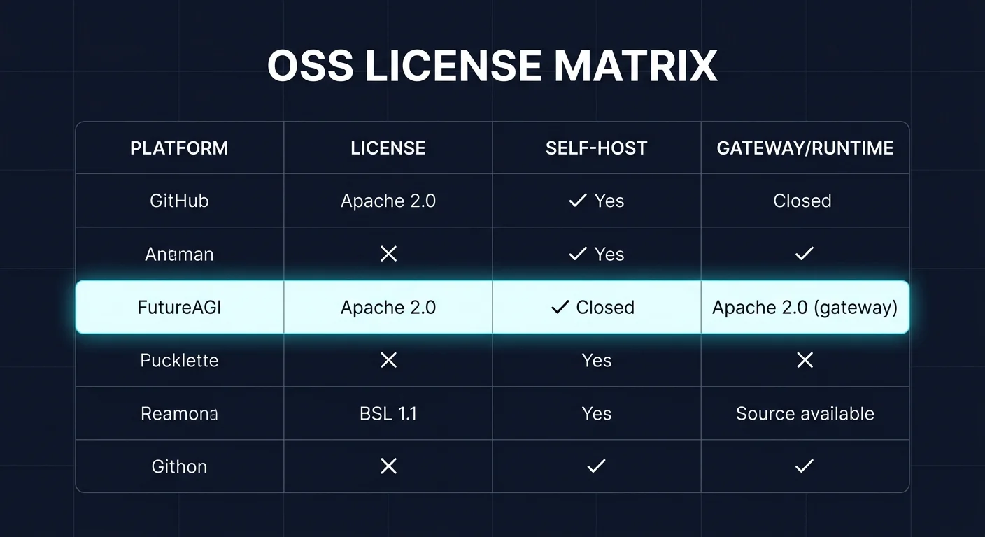 OSS license matrix for TrueFoundry and the five alternatives. TrueFoundry shown as closed source K8s deployment, Portkey gateway Apache 2.0 with closed control plane, Kong AI Gateway plugin licensing varies on Kong data plane, LiteLLM BSL 1.1 fair-use, Helicone Apache 2.0, and FutureAGI Apache 2.0 with full self-host as the focal cyan-glow row.