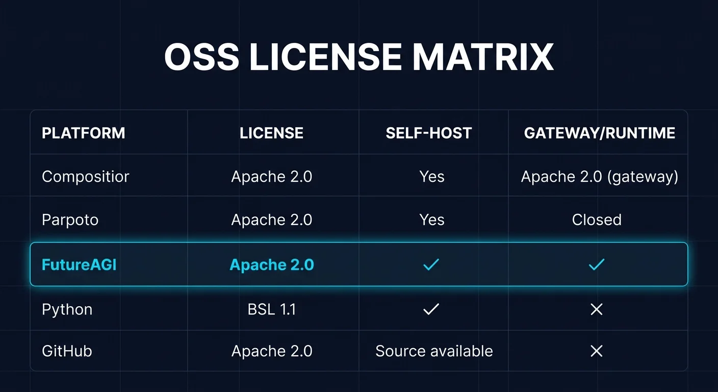 OSS license matrix for Vercel AI SDK and the five alternatives. Vercel AI SDK Apache-style OSS, LangChain JS MIT with LangSmith add-ons, Mastra Apache 2.0 with Elastic on enterprise dirs, LlamaIndex.TS MIT, OpenAI SDK Apache 2.0, and FutureAGI Apache 2.0 with full self-host as the focal cyan-glow row.