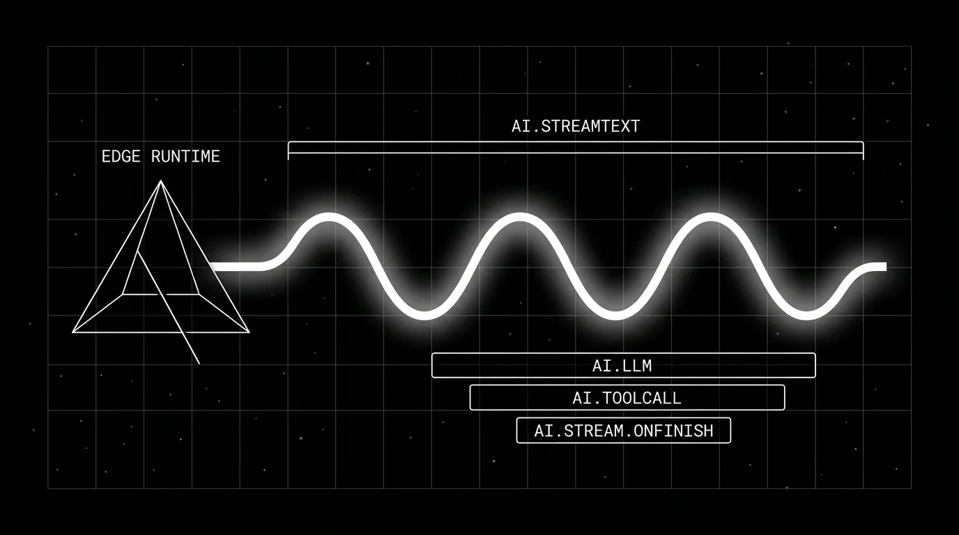 Editorial figure on a black background showing a horizontal flow with three components from left to right. On the left, a stylized Next.js triangle outline labeled EDGE RUNTIME. A thick wavy stream line flows from the triangle to the right side of the canvas. Above the wavy stream line, a horizontal trace span bar labeled AI.STREAMTEXT spans the same width as the wave. Below the wavy stream line, three nested smaller span bars labeled AI.LLM, AI.TOOLCALL, AI.STREAM.ONFINISH. Soft white radial halo glow on the wavy stream line.