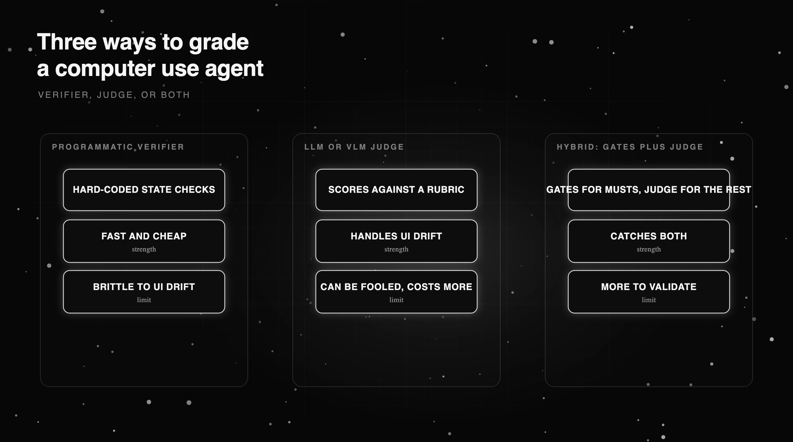 Three ways to grade a computer use agent: a programmatic verifier, an LLM or VLM judge, and a hybrid of gates plus a judge