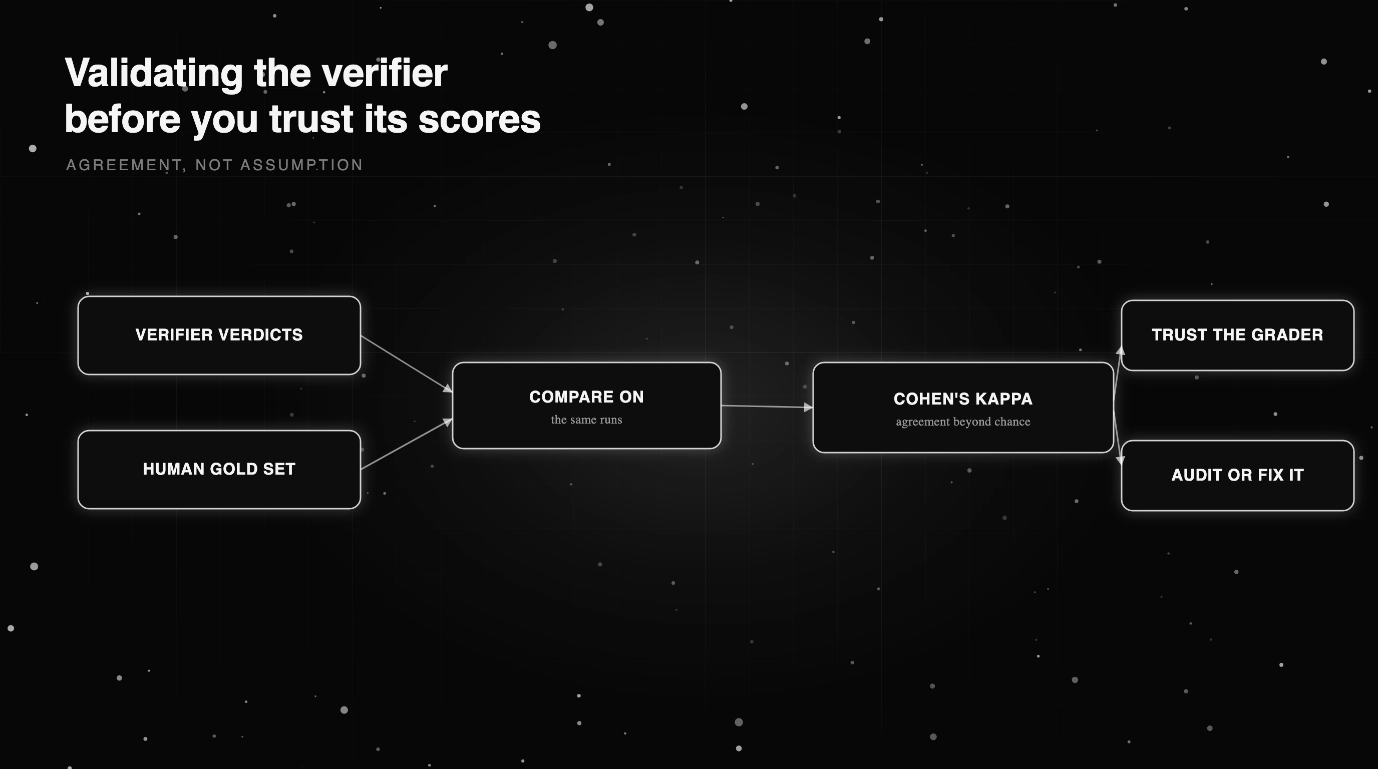 Validating the verifier: compare its verdicts against a human gold set with Cohen's kappa before trusting its scores