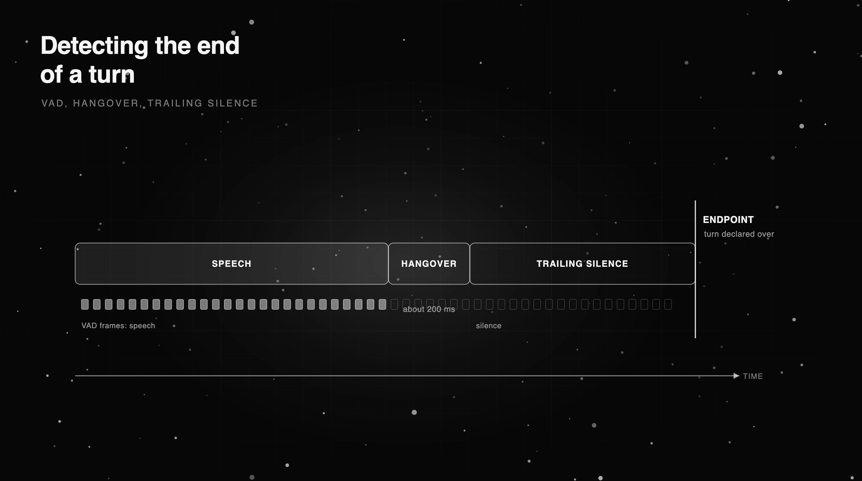 A turn-end timeline: voice activity detection frames, the hangover window, and the trailing silence that triggers the endpoint