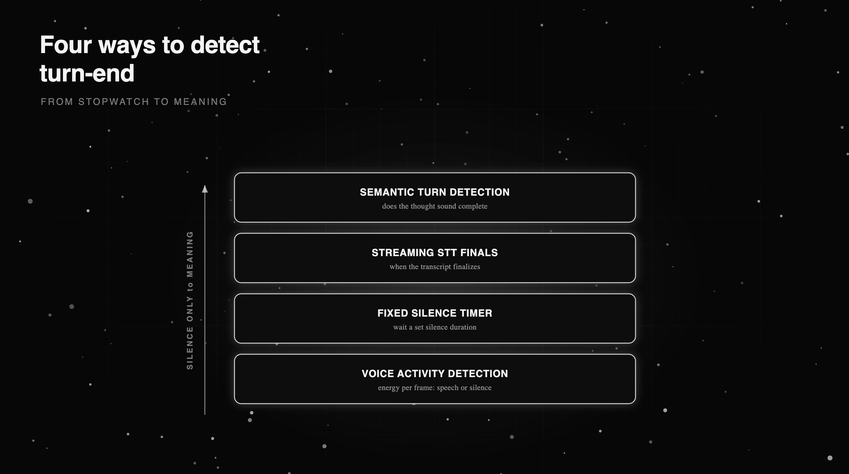 Four ways to detect turn-end: voice activity detection, a fixed silence timer, streaming STT finals, and semantic turn detection