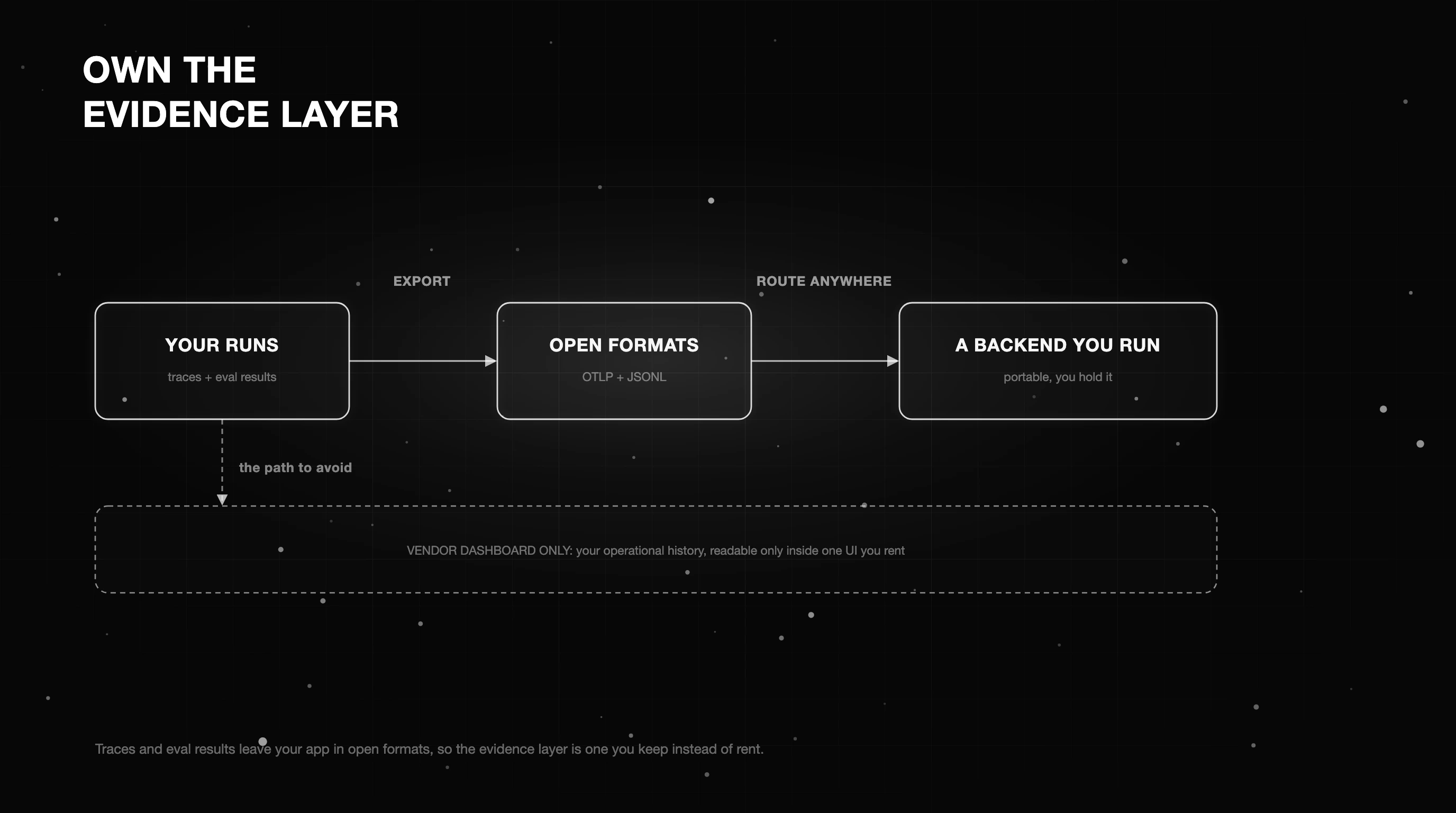 Diagram showing eval and trace data leaving an app through open formats like OTLP and JSONL to route to a backend you run, contrasted with a vendor-dashboard-only path to avoid