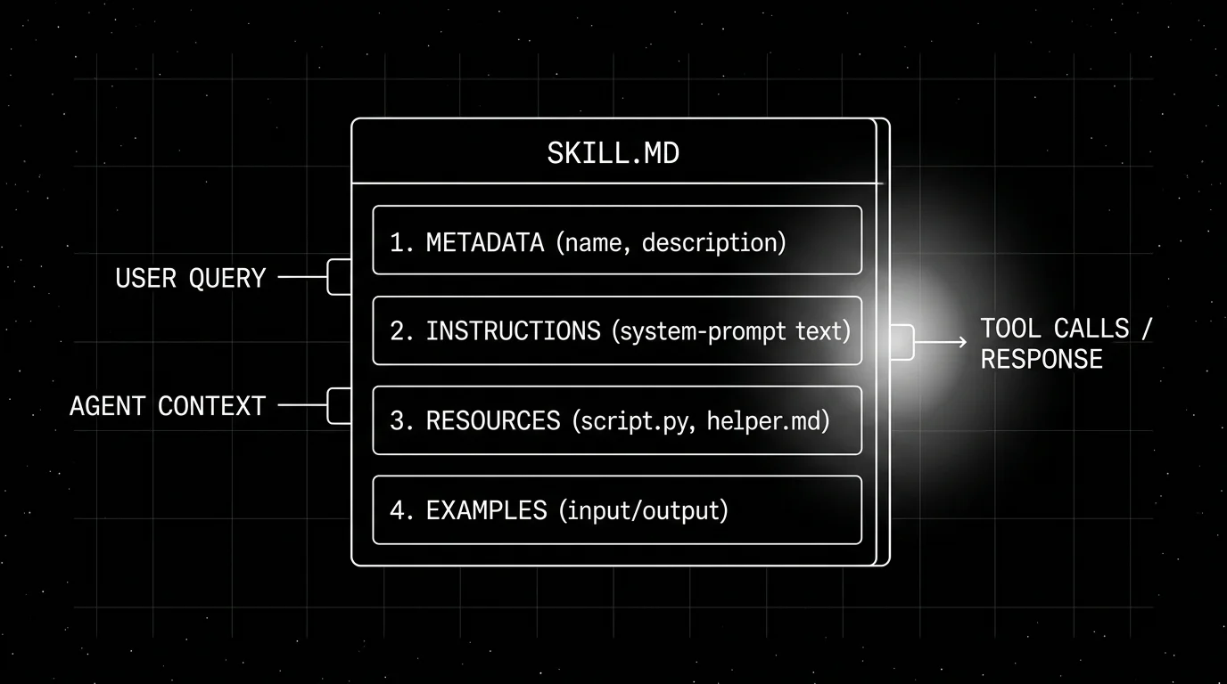 Editorial figure on a black starfield background showing the anatomy of an agent skill. The center is a wireframe rectangular SKILL CARD with the title bar reading SKILL.MD and the body showing four labeled sections from top to bottom: METADATA (name, description), INSTRUCTIONS (system-prompt text), RESOURCES (script.py, helper.md), EXAMPLES (input/output). Two input ports on the left edge labeled USER QUERY and AGENT CONTEXT. One output port on the right edge labeled TOOL CALLS / RESPONSE. The output port carries a soft white halo glow.