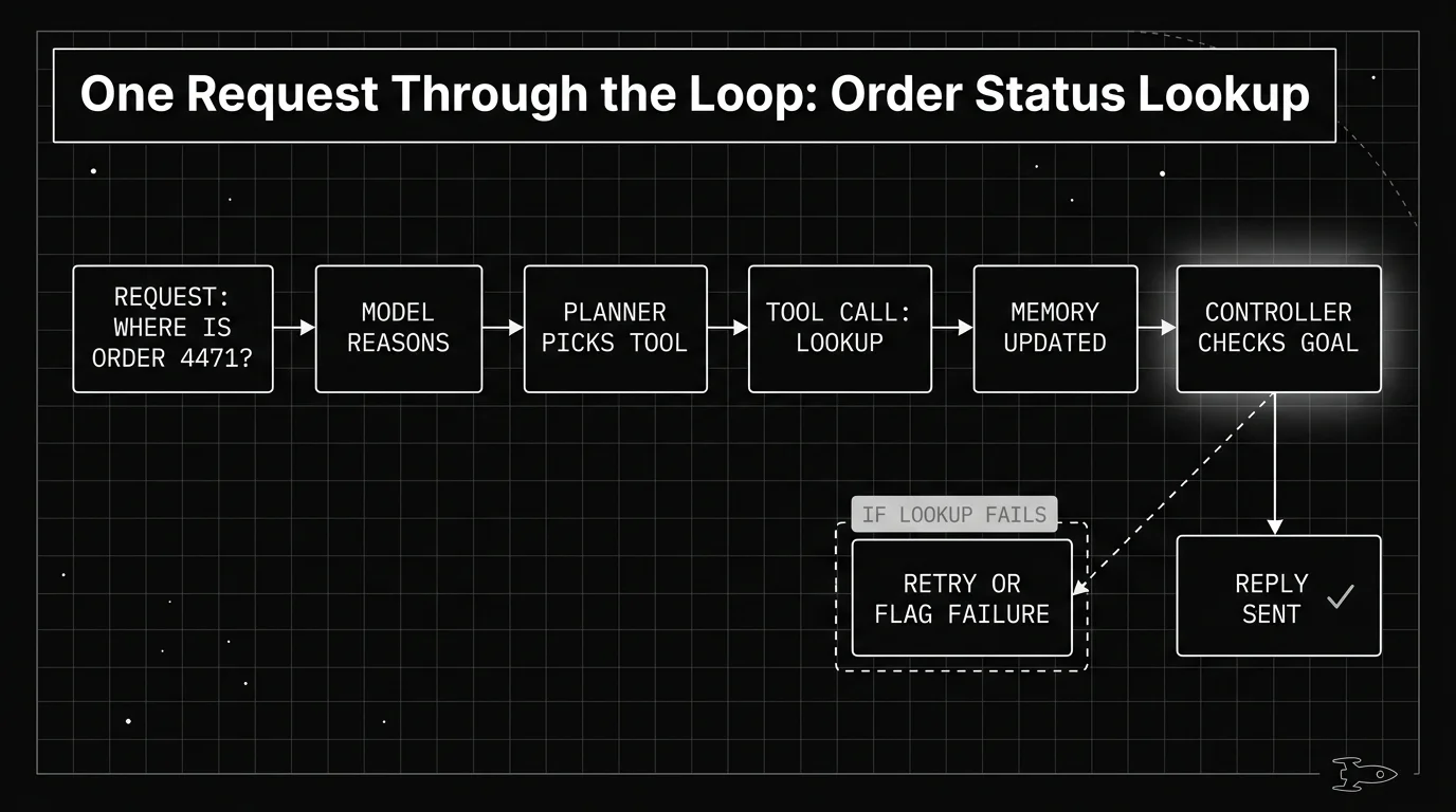 Blueprint sequence diagram showing one request moving through an AI agent loop for an order status lookup, from the model reasoning through the planner, tool call, memory update, and controller check, branching to a reply or a retry if the lookup fails