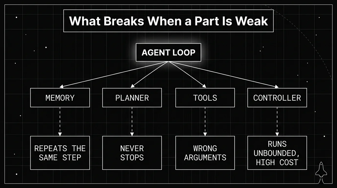 Blueprint fault-tree diagram showing four ways an AI agent loop breaks: weak memory causes repeated steps, a weak planner never stops, weak tool schemas cause wrong arguments, and a weak controller runs unbounded at high cost