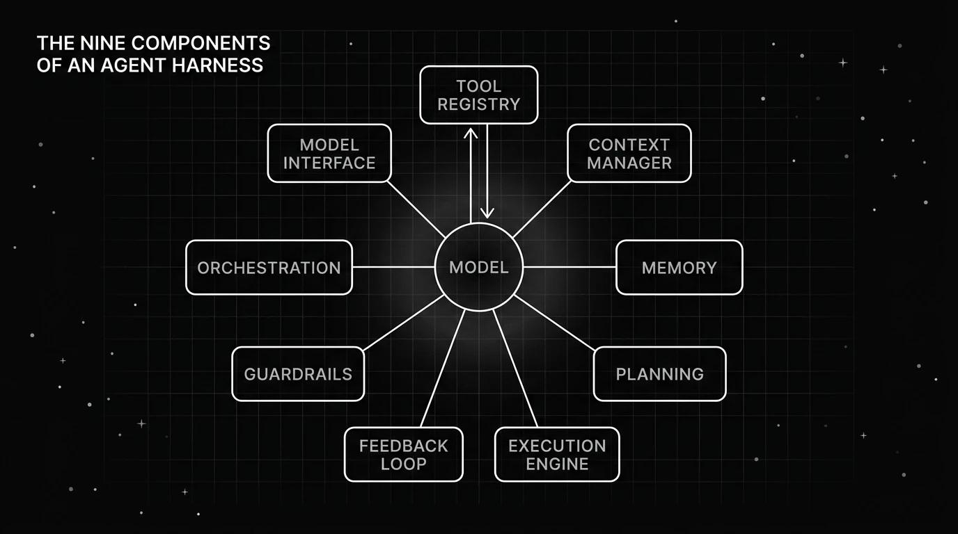 Example agent harness component map with a model core surrounded by tools, context, memory, execution, and safety controls.