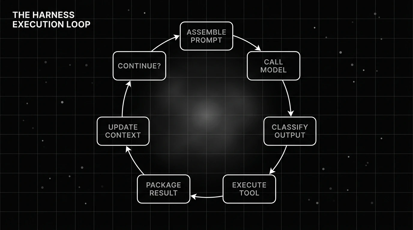 Agent harness execution loop showing context assembly, model inference, action validation, tool execution, state update, and a stop check.
