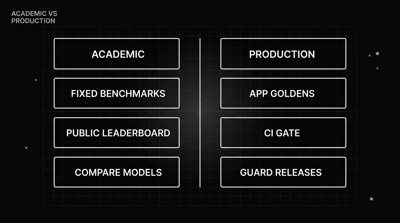 Two columns contrasting academic eval harnesses on fixed leaderboard benchmarks with production harnesses on CI gates.