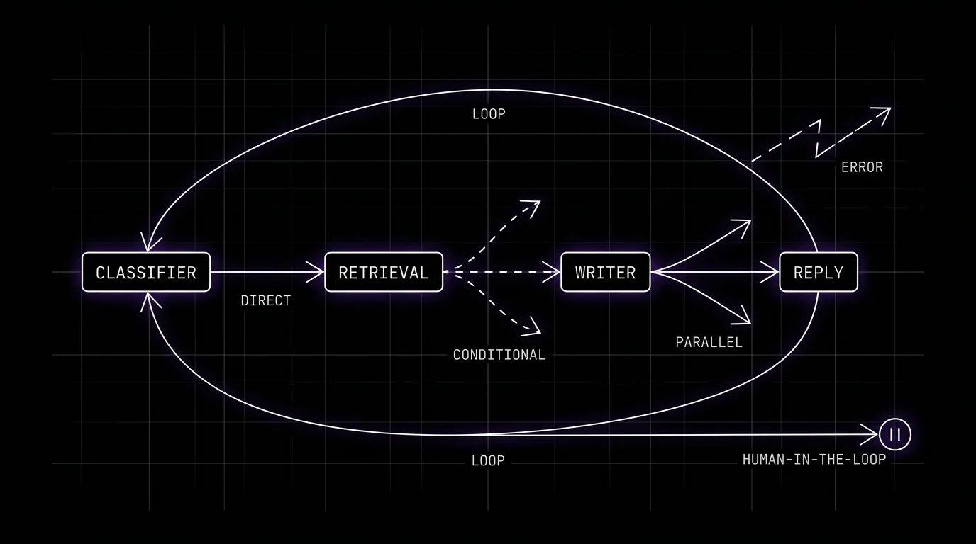 Wireframe diagram of a graph with six labeled edge types: direct, conditional, parallel, loop, error, and human-in-the-loop, each shown as a distinct arrow style between nodes.