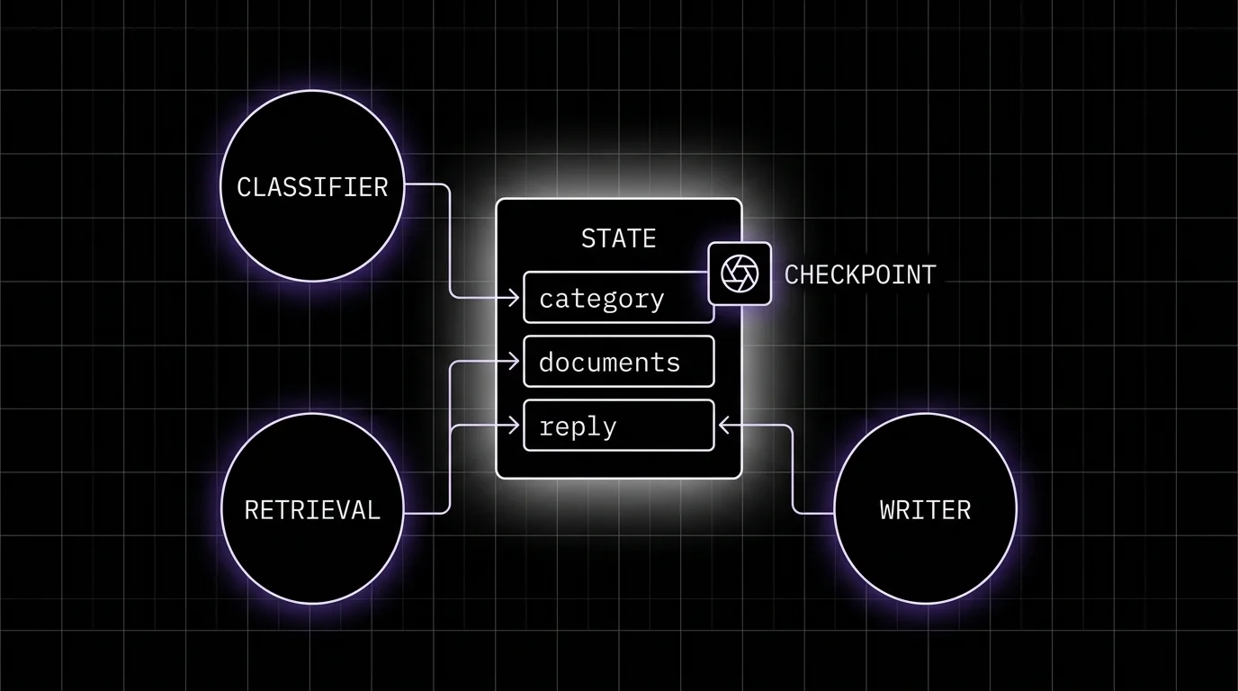Shared state object with typed fields owned by different nodes, plus a checkpoint icon marking a saved snapshot