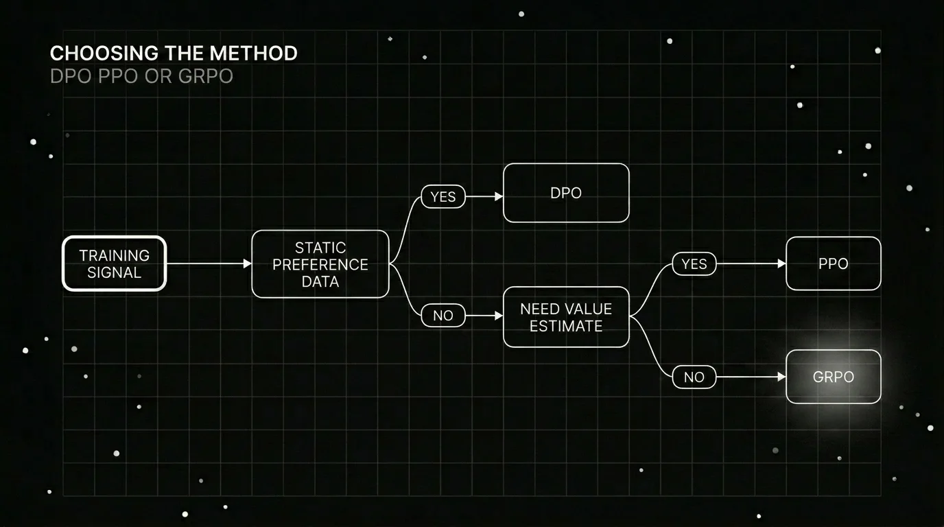 Blueprint decision tree routing a training problem to DPO, PPO, or GRPO based on whether the signal is static preference data and whether a learned value estimate is required.